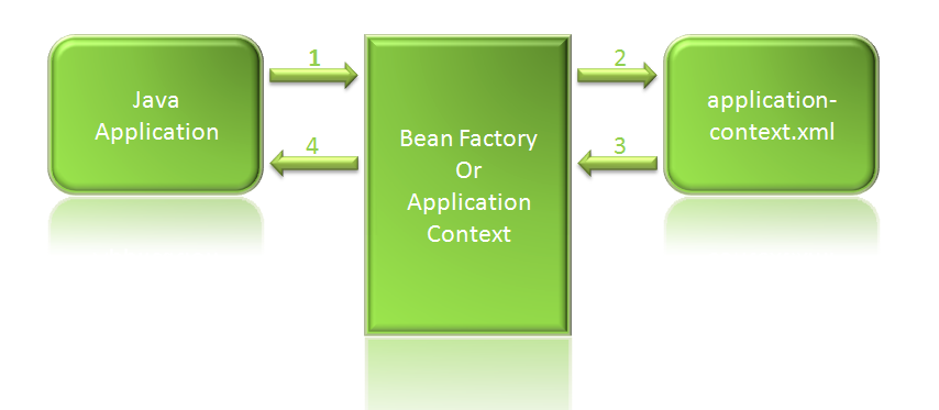 Spring Bean Factory